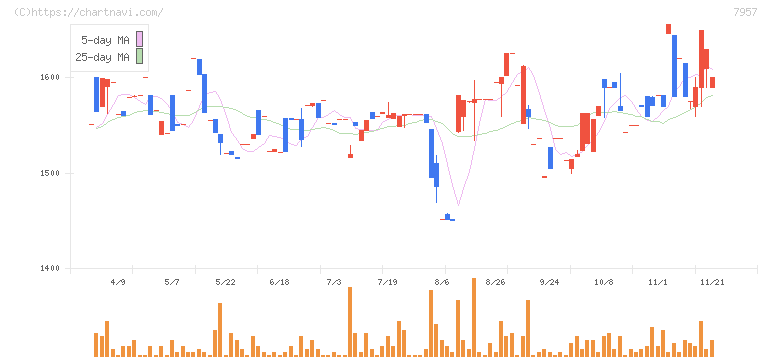 フジコピアン(7957)の日足チャート