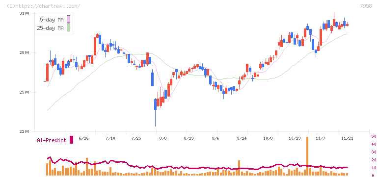 天馬(7958)の日足チャート