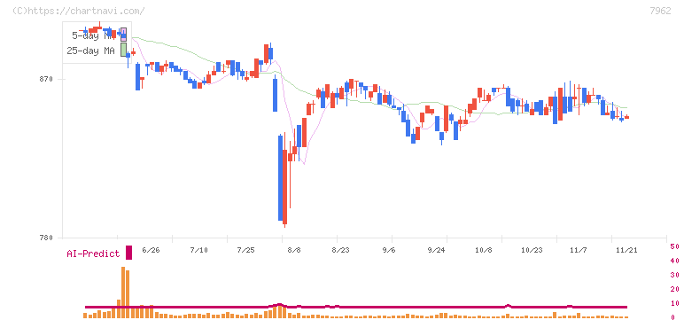 キングジム(7962)の日足チャート