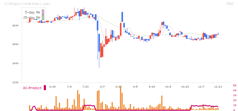 興研(7963)の日足チャート