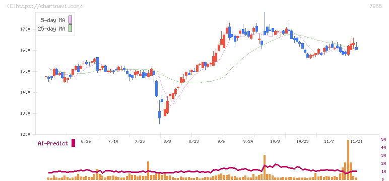 象印マホービン(7965)の日足チャート