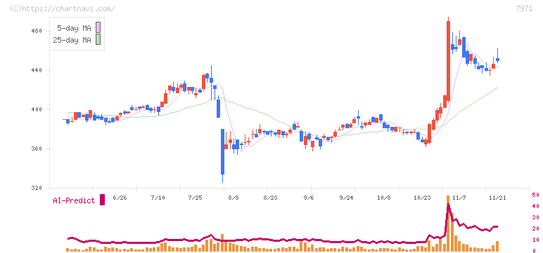 東リ(7971)の日足チャート