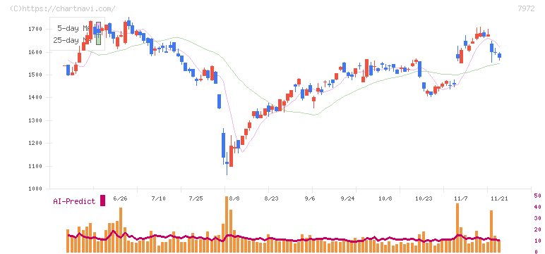 イトーキ(7972)の日足チャート