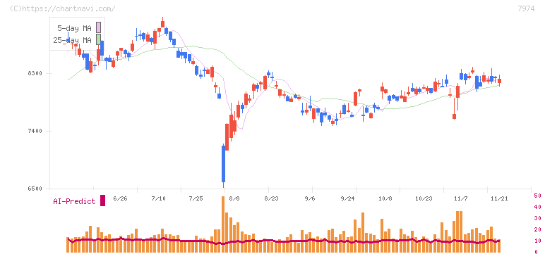 任天堂(7974)の日足チャート