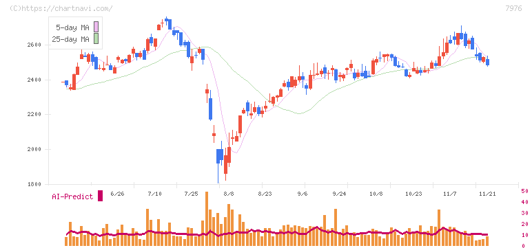 三菱鉛筆(7976)の日足チャート