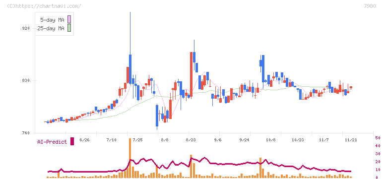 重松製作所(7980)の日足チャート
