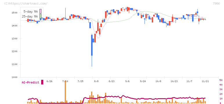 日本アイ・エス・ケイ(7986)の日足チャート