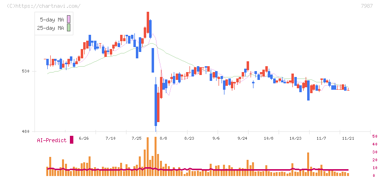 ナカバヤシ(7987)の日足チャート