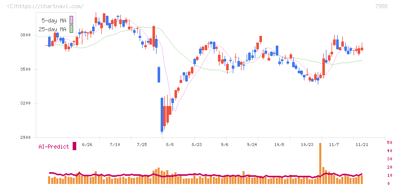 ニフコ(7988)の日足チャート