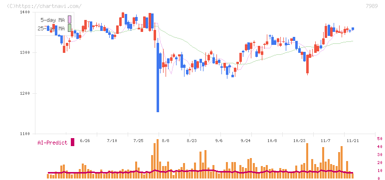 立川ブラインド工業(7989)の日足チャート