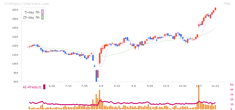 マミヤ・オーピー(7991)の日足チャート