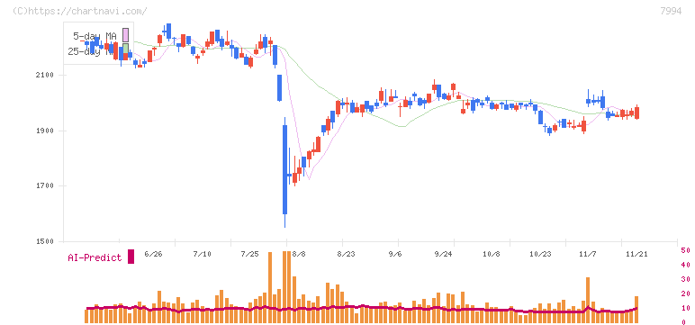 オカムラ(7994)の日足チャート