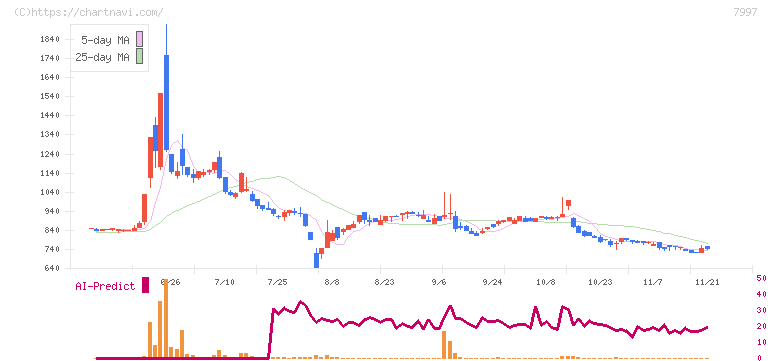 くろがね工作所(7997)の日足チャート