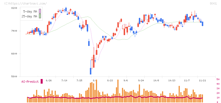 伊藤忠商事(8001)の日足チャート