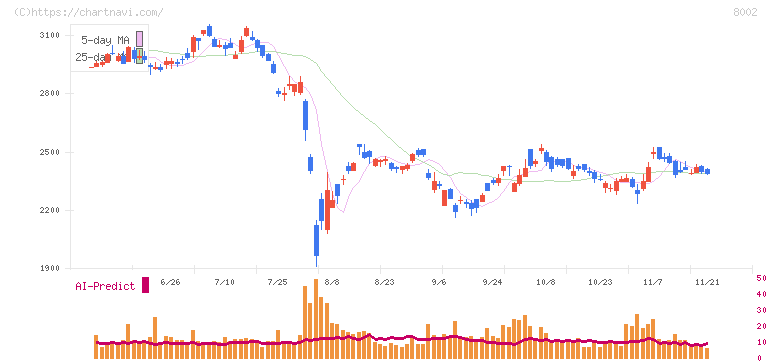 丸紅(8002)の日足チャート