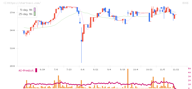 ユアサ・フナショク(8006)の日足チャート
