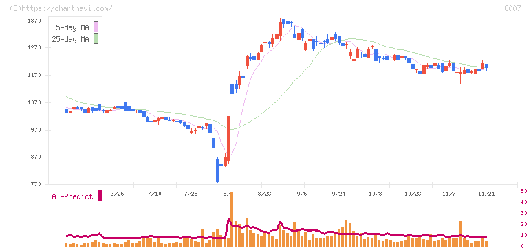 高島(8007)の日足チャート