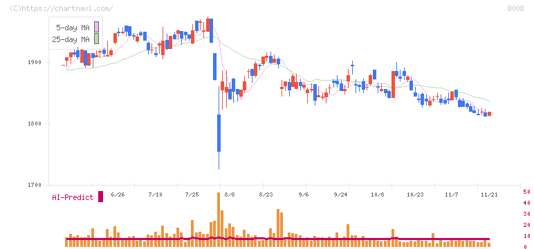 ４℃ホールディングス(8008)の日足チャート