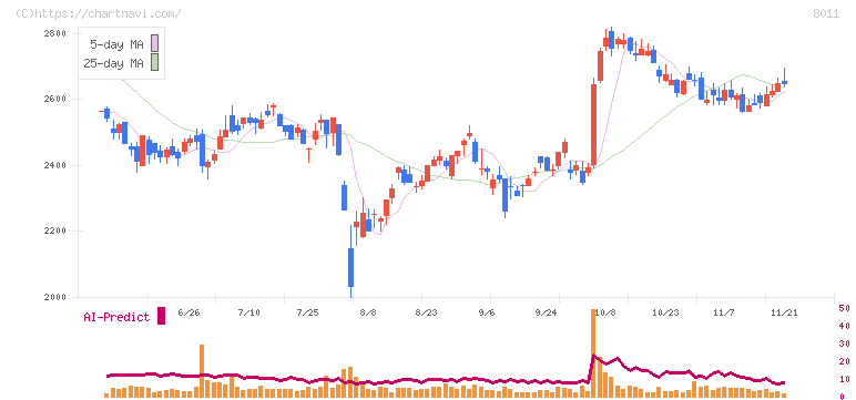 三陽商会(8011)の日足チャート