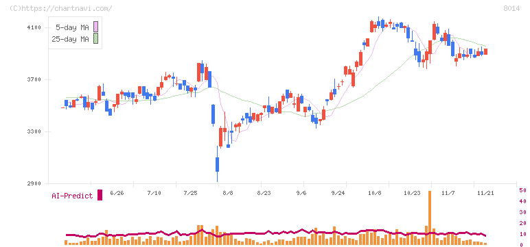 蝶理(8014)の日足チャート