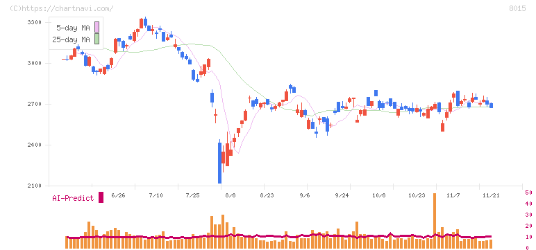 豊田通商(8015)の日足チャート
