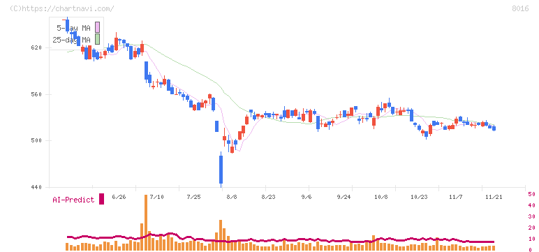 オンワードホールディングス(8016)の日足チャート