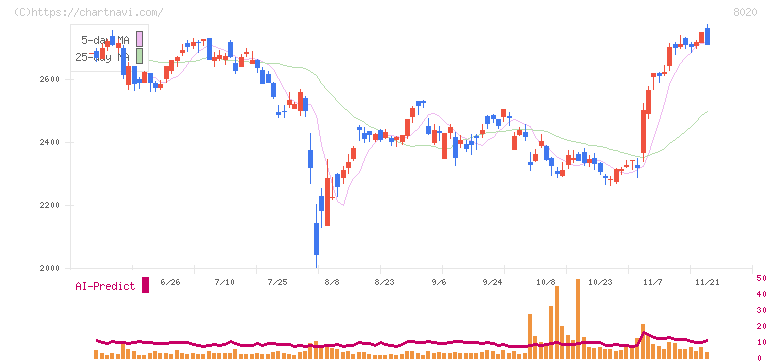 兼松(8020)の日足チャート