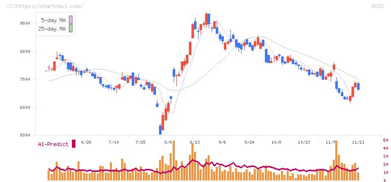ミズノ(8022)の日足チャート