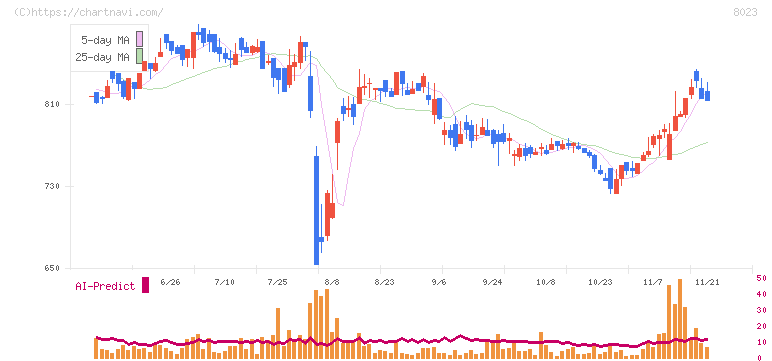 大興電子通信(8023)の日足チャート