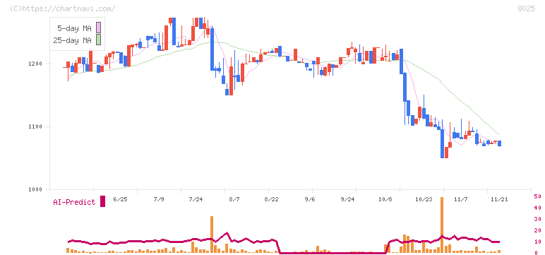 ツカモトコーポレーション(8025)の日足チャート