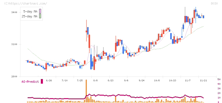 中央魚類(8030)の日足チャート