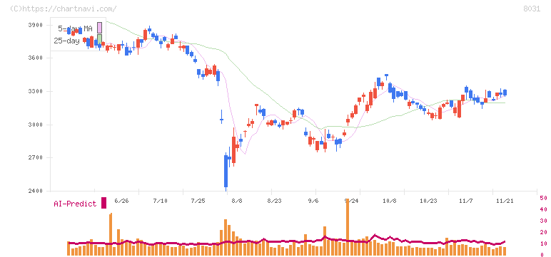 三井物産(8031)の日足チャート