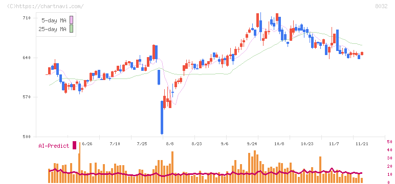 日本紙パルプ商事(8032)の日足チャート