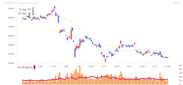 東京エレクトロン(8035)の日足チャート
