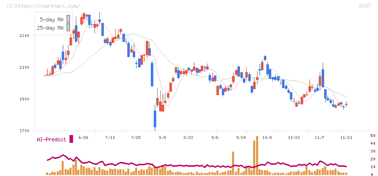 カメイ(8037)の日足チャート