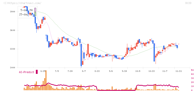 築地魚市場(8039)の日足チャート