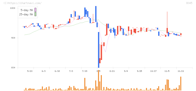 横浜丸魚(8045)の日足チャート