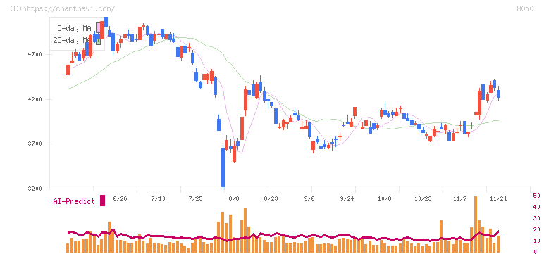 セイコーグループ(8050)の日足チャート