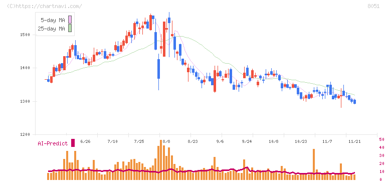 山善(8051)の日足チャート