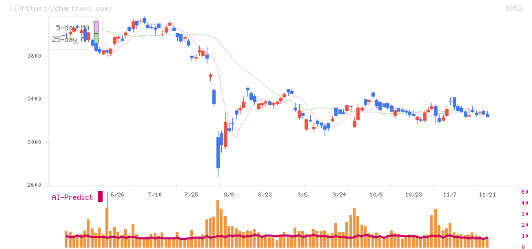 住友商事(8053)の日足チャート