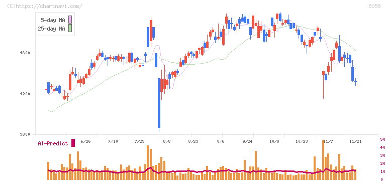 ＢＩＰＲＯＧＹ(8056)の日足チャート