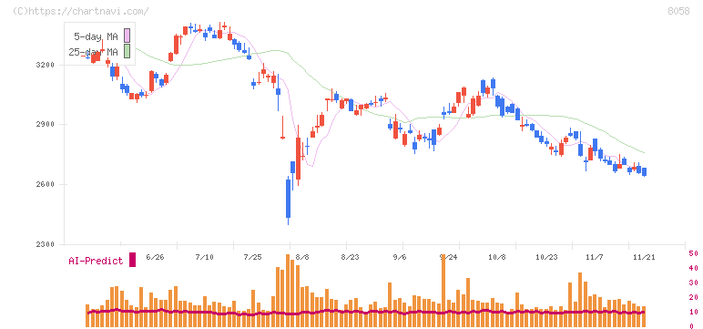 三菱商事(8058)の日足チャート