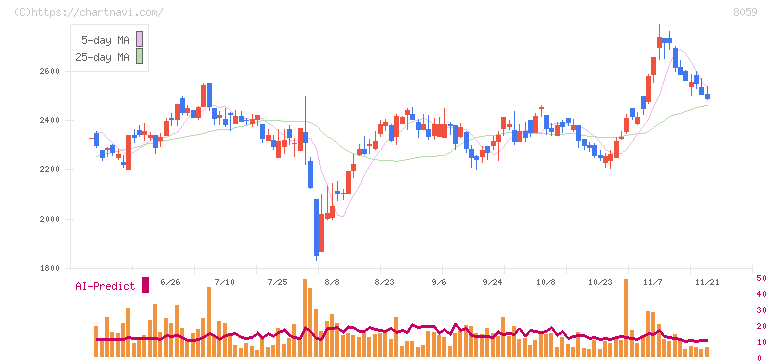 第一実業(8059)の日足チャート