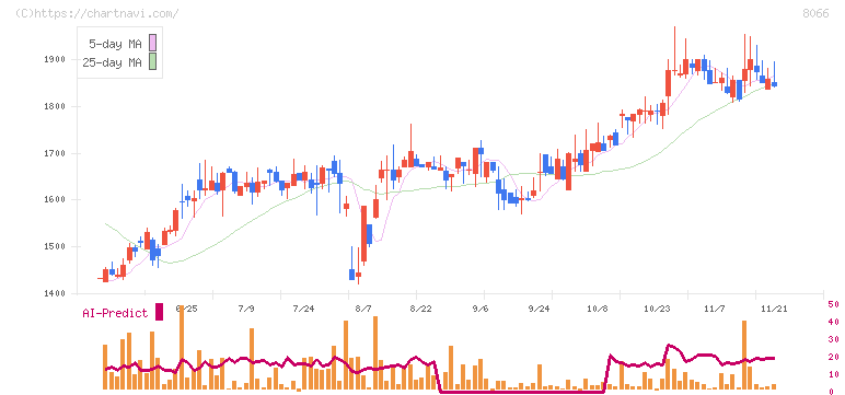 三谷商事(8066)の日足チャート