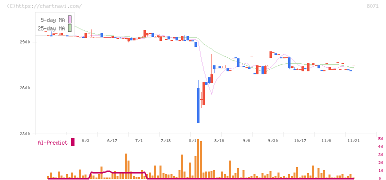 東海エレクトロニクス(8071)の日足チャート