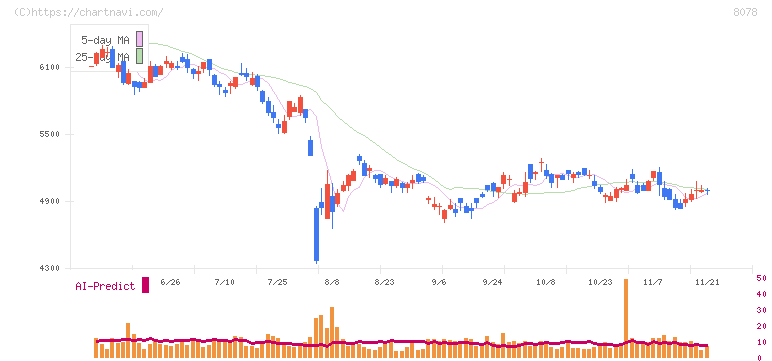 阪和興業(8078)の日足チャート