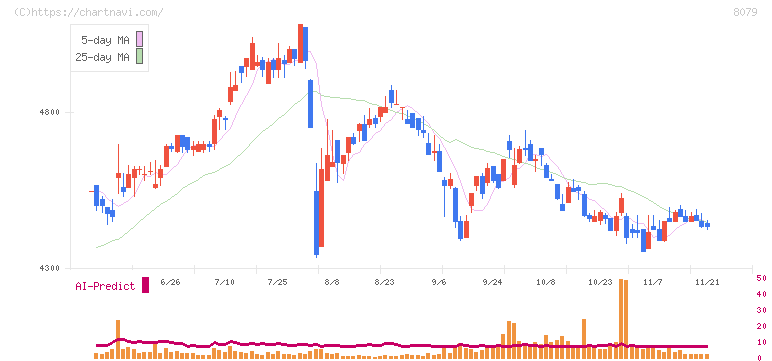 正栄食品工業(8079)の日足チャート