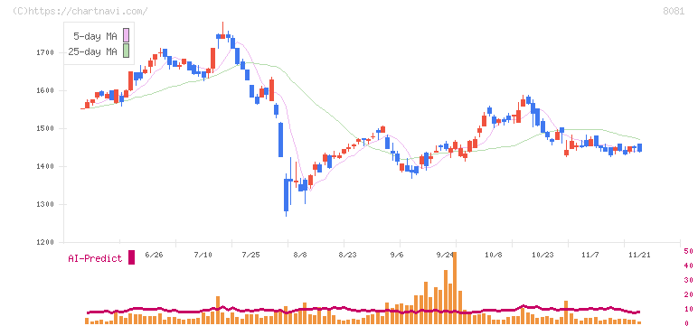 カナデン(8081)の日足チャート