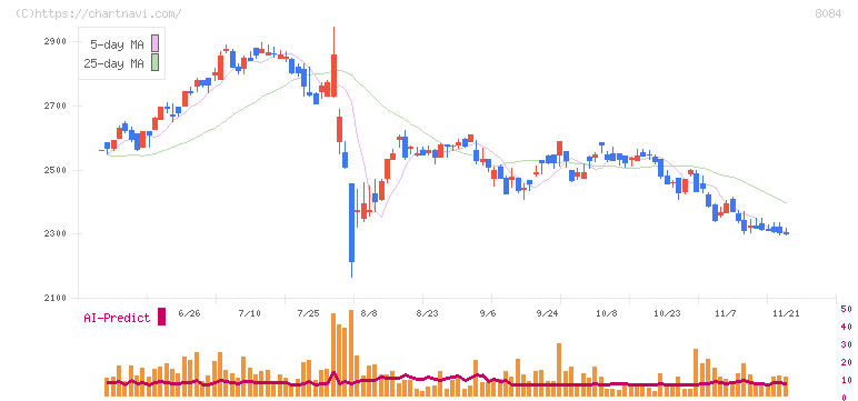 ＲＹＯＤＥＮ(8084)の日足チャート