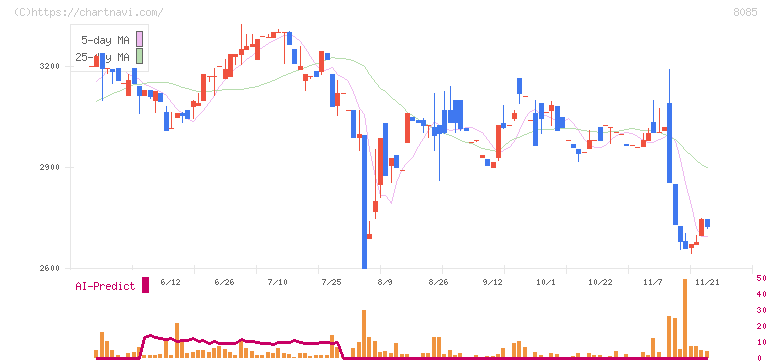 ナラサキ産業(8085)の日足チャート